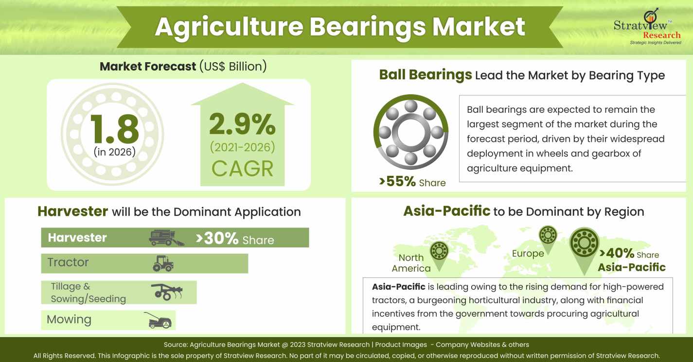 Agriculture Bearings Market Infographics